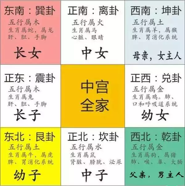 家居风水的八个方位