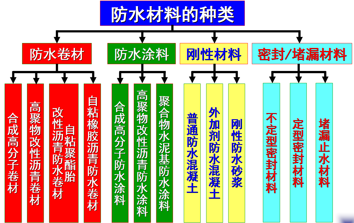 准备装修吗，带你了解防水材料的种类大全，让你不在吃亏