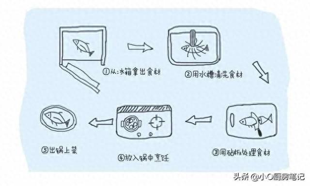 厨房橱柜设计，有哪些需注意的事项？