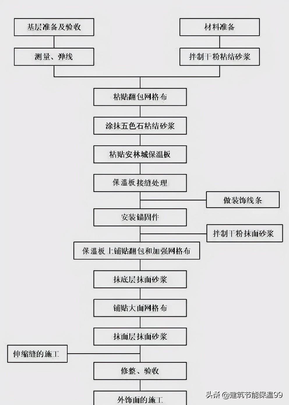 盘点那些不能忽视的外墙保温施工技巧、规范，要避免越做越烂