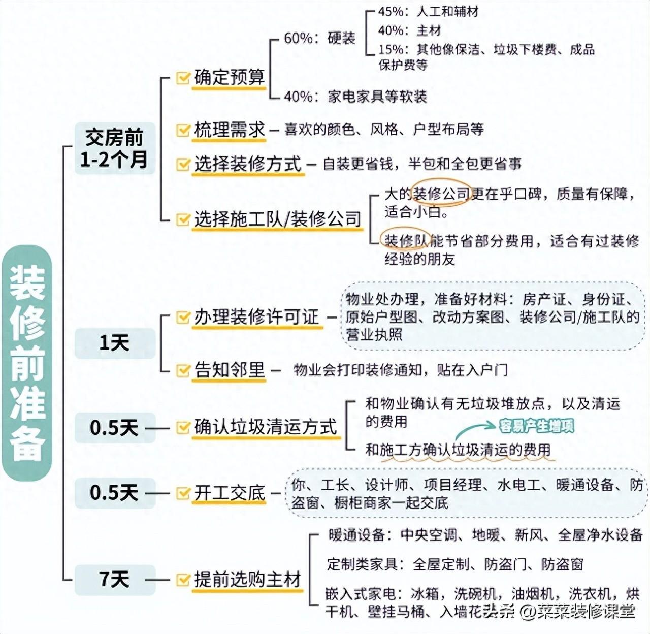 骨灰级装修流程，3个月搞定全屋装修