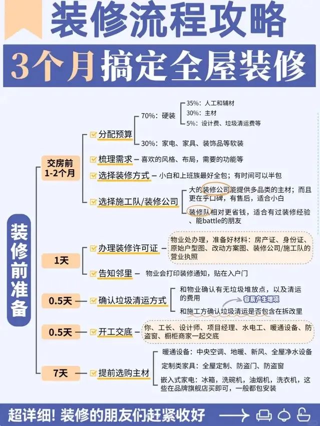 装修房子攻略新手必看：整套装修流程图解！