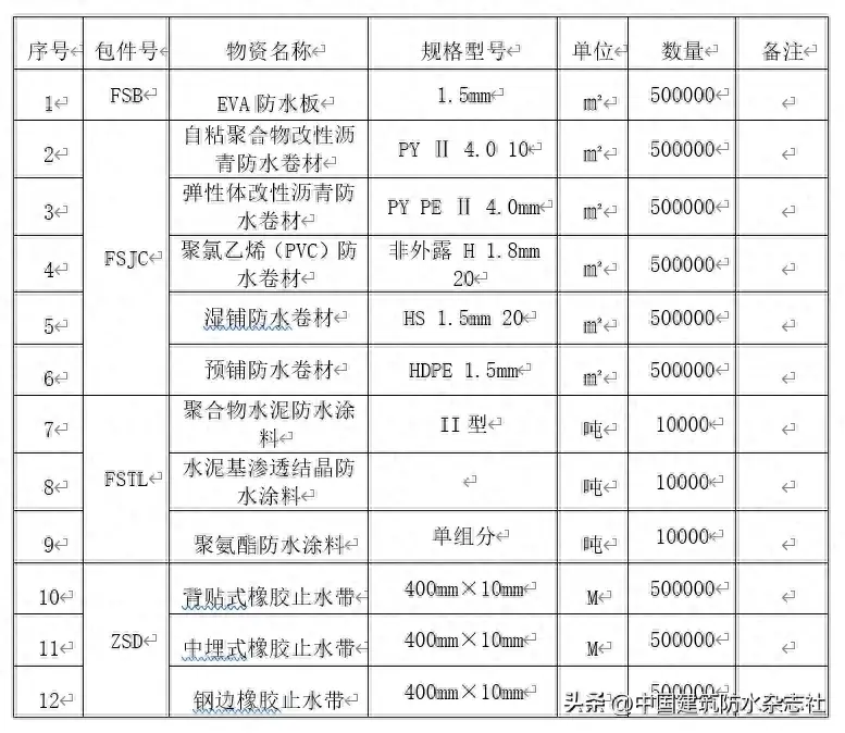 卷材总量250万㎡！6月26日截止！中铁七局2024—2027年度防水材料供应商招募(附联系方式)