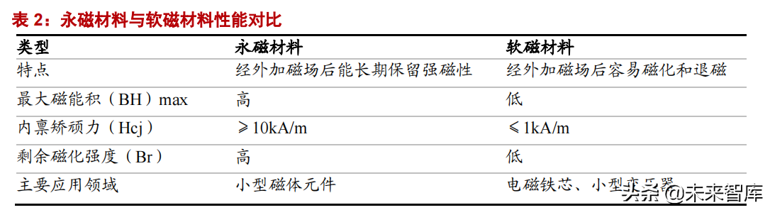 有色金属之磁性材料产业深度报告：电气化大时代的核心材料